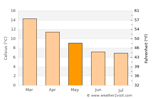 Lautaro average temperature in May