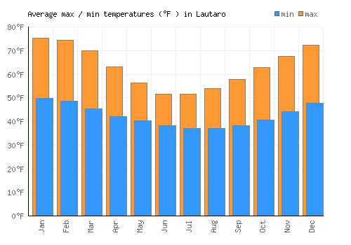 Lautaro average minimum / maximum temperatures (Fahrenheit)