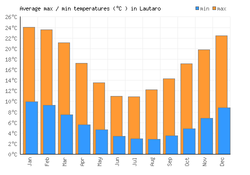 Lautaro average minimum / maximum temperatures (Celsius)