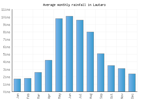 Lautaro monthly rainfall chart (inches)