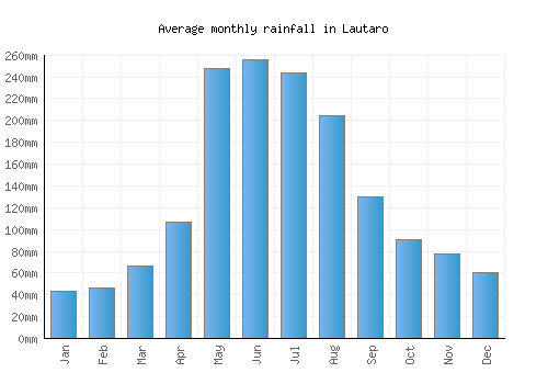 Lautaro monthly rainfall chart (mm)