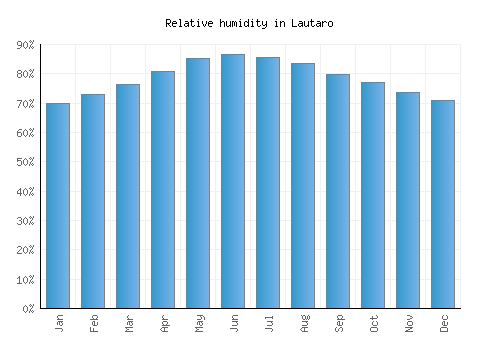 Lautaro relative humidity averages