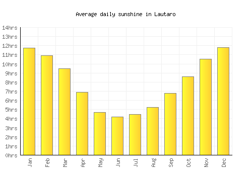 Lautaro average daily sunshine chart