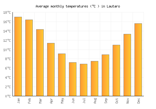 Lautaro average temperature chart (Celsius)