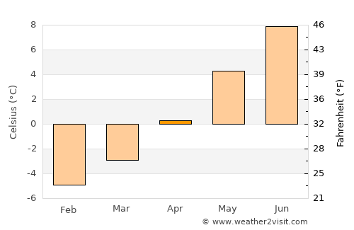Lauterbrunnen average temperature in April