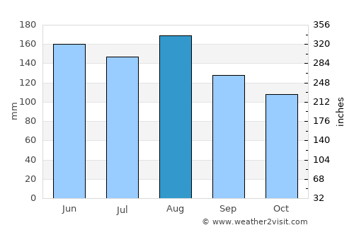 Lauterbrunnen average rain in August