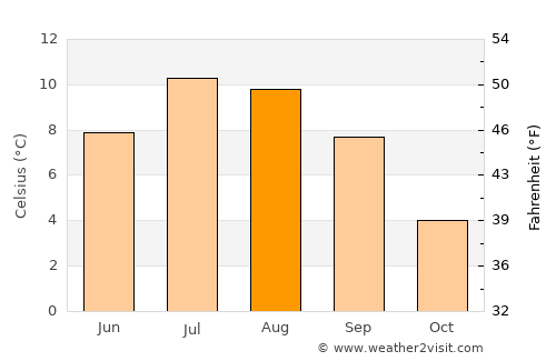 Lauterbrunnen average temperature in August