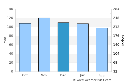 Lauterbrunnen average rain in December