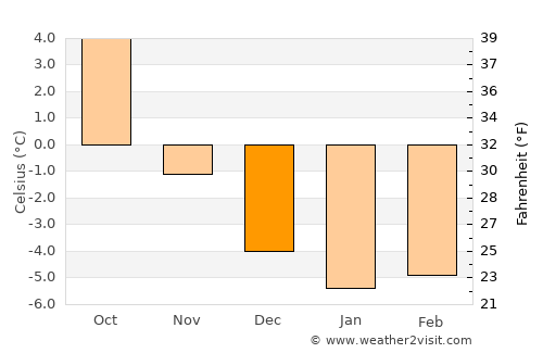 Lauterbrunnen average temperature in December