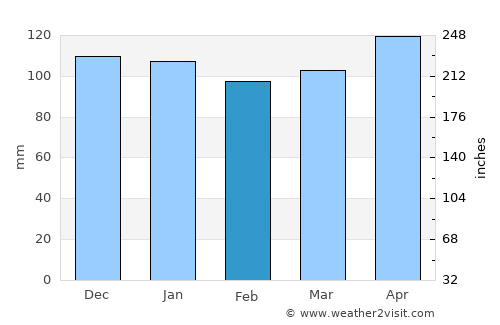 Lauterbrunnen average rain in February