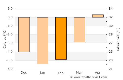 Lauterbrunnen average temperature in February