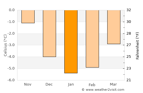 Lauterbrunnen average temperature in January