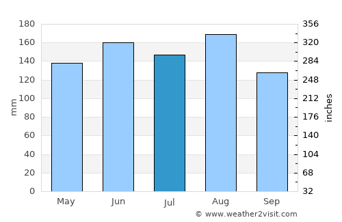 Lauterbrunnen average rain in July