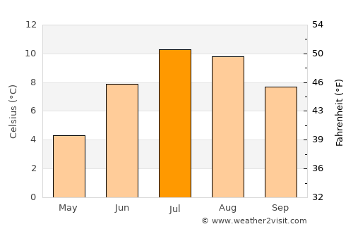 Lauterbrunnen average temperature in July