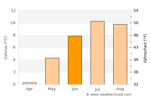 Lauterbrunnen average temperature in June