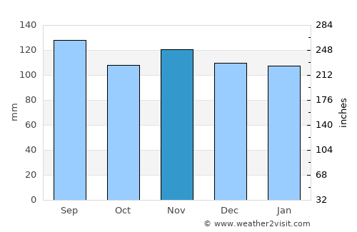 Lauterbrunnen average rain in November