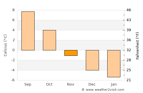 Lauterbrunnen average temperature in November
