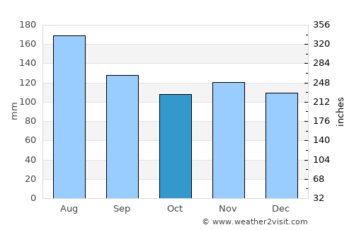 Lauterbrunnen average rain in October