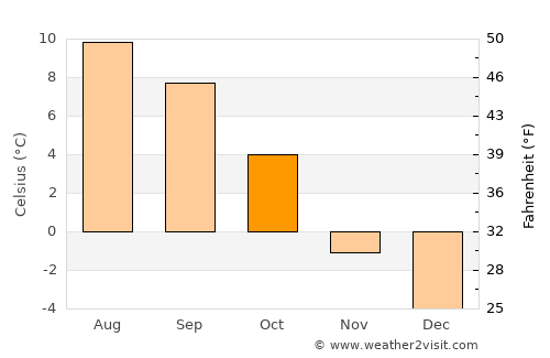 Lauterbrunnen average temperature in October