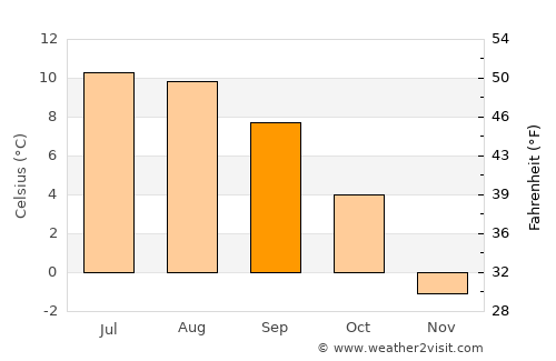 Lauterbrunnen average temperature in September