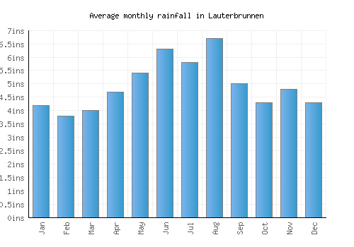 Lauterbrunnen monthly rainfall chart (inches)