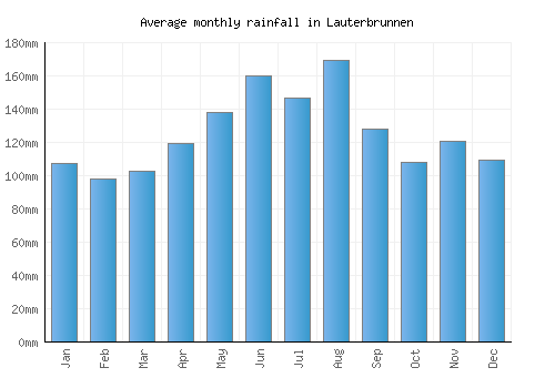 Lauterbrunnen monthly rainfall chart (mm)