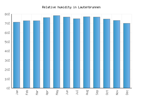 Lauterbrunnen relative humidity averages