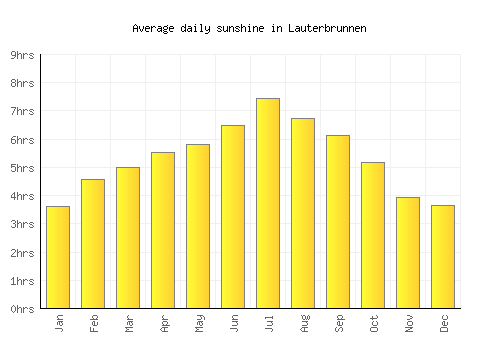 Lauterbrunnen average daily sunshine chart