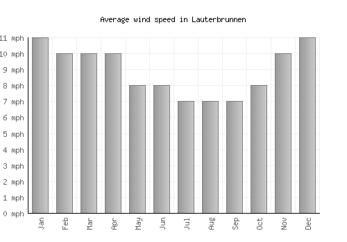 Lauterbrunnen average winspeed by month (mph)