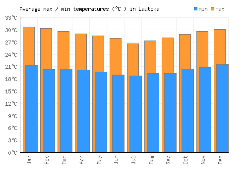 Lautoka average minimum / maximum temperatures (Celsius)
