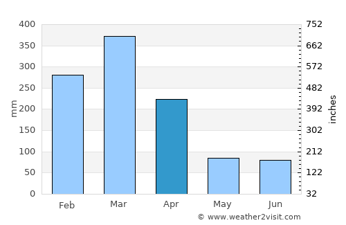 Lautoka average rain in April