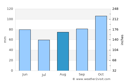 Lautoka average rain in August