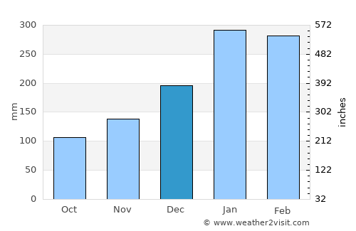 Lautoka average rain in December