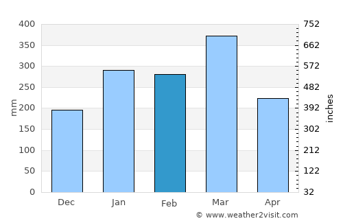 Lautoka average rain in February