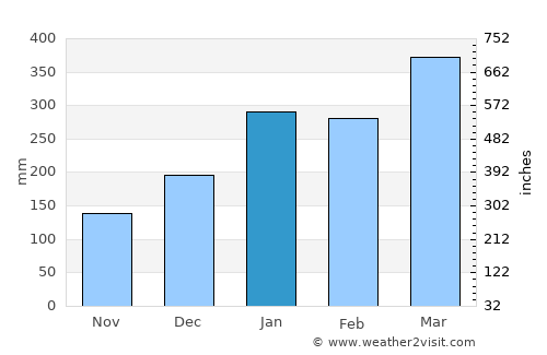 Lautoka average rain in January