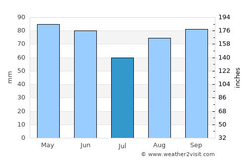 Lautoka average rain in July