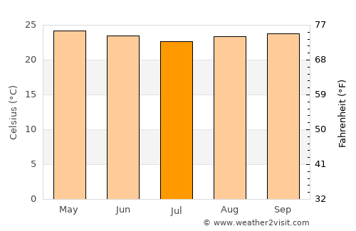 Lautoka average temperature in July
