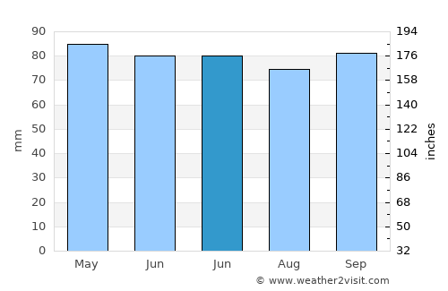 Lautoka average rain in June