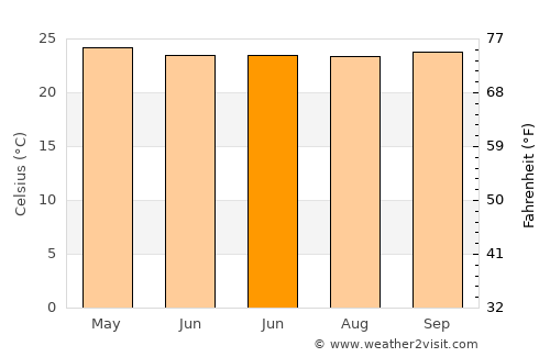 Lautoka average temperature in June