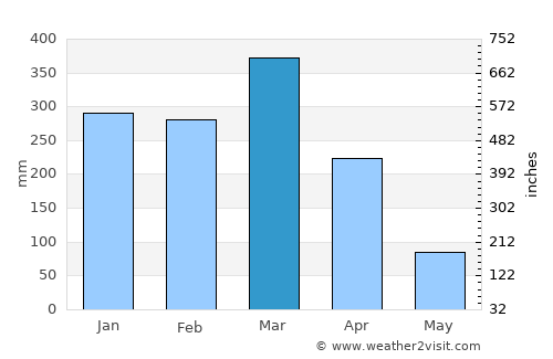 Lautoka average rain in March