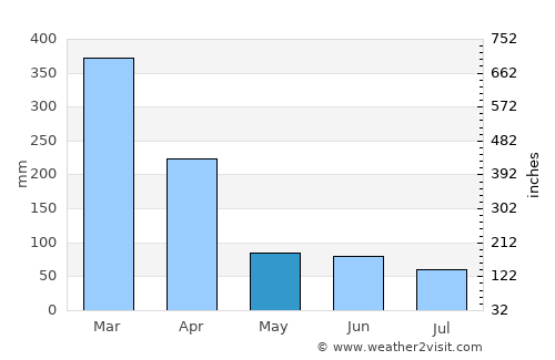 Lautoka average rain in May