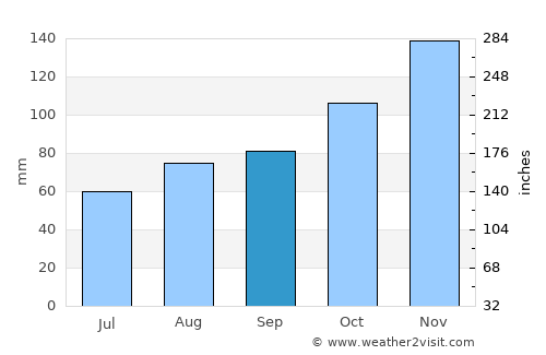 Lautoka average rain in September