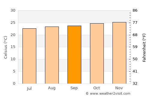 Lautoka average temperature in September