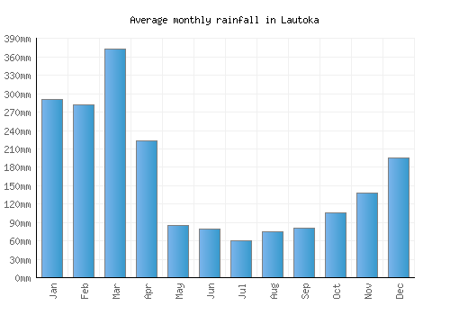 Lautoka monthly rainfall chart (mm)