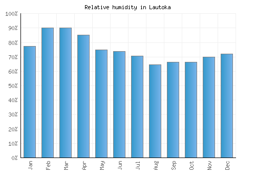 Lautoka relative humidity averages