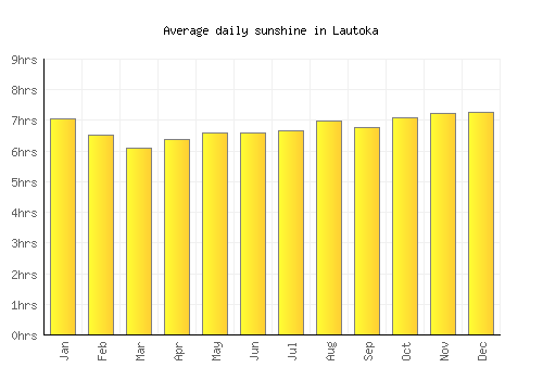 Lautoka average daily sunshine chart