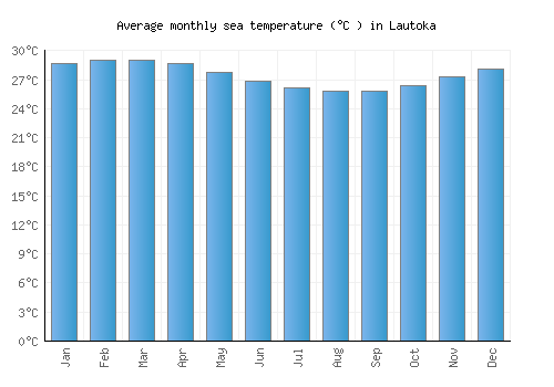 Lautoka average sea temperature chart (Celsius)