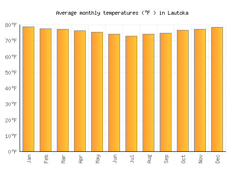 Lautoka average temperature chart (Fahrenheit)