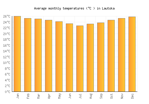 Lautoka average temperature chart (Celsius)