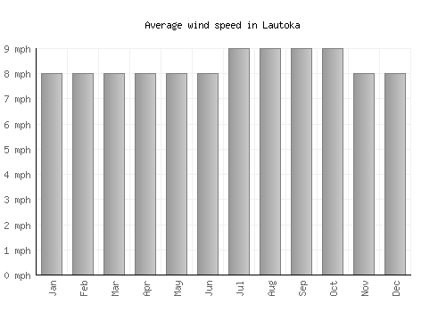 Lautoka average winspeed by month (mph)